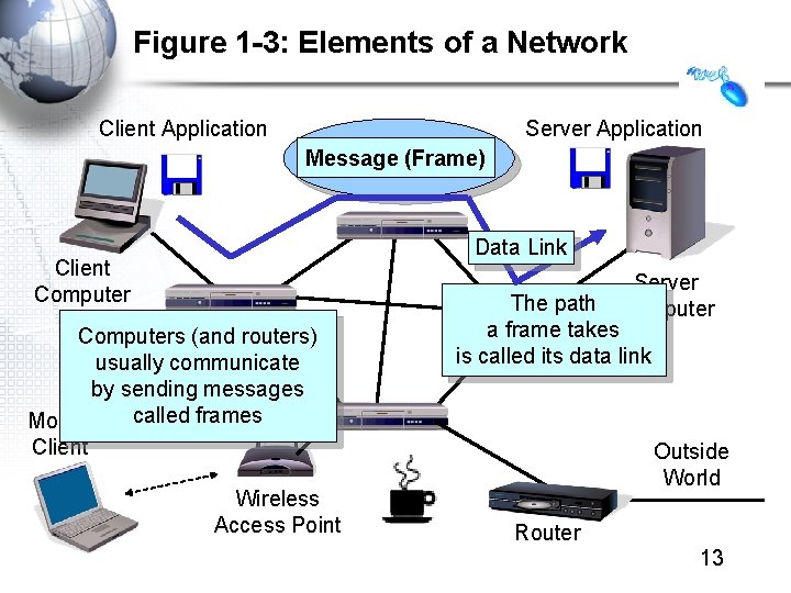 Figure 1 -3: Elements of a Network Client Application Server Application Message (Frame) Data