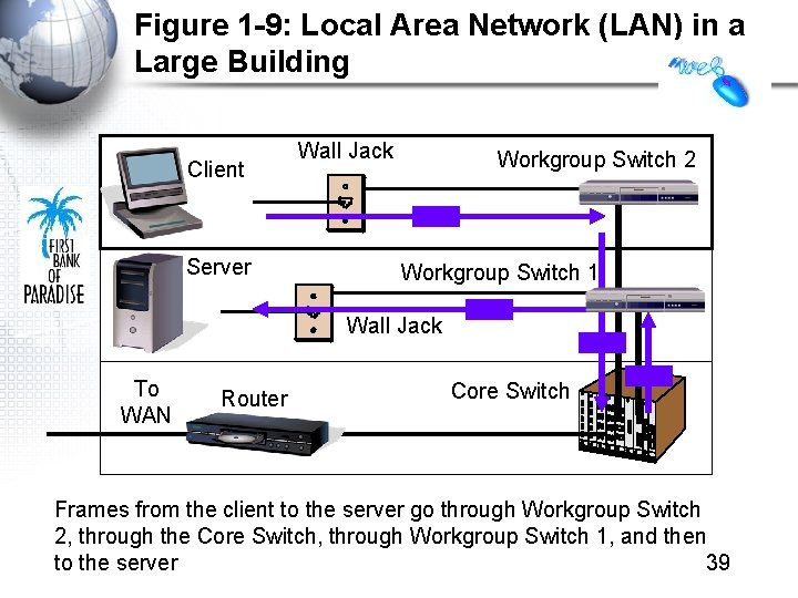 Figure 1 -9: Local Area Network (LAN) in a Large Building Client Server Wall