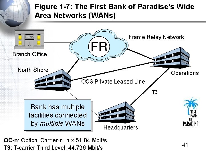 Figure 1 -7: The First Bank of Paradise’s Wide Area Networks (WANs) Frame Relay