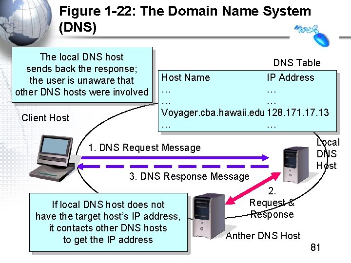 Figure 1 -22: The Domain Name System (DNS) The local DNS host sends back