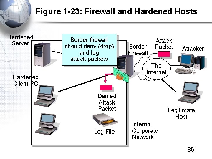 Figure 1 -23: Firewall and Hardened Hosts Hardened Server Border firewall should deny (drop)