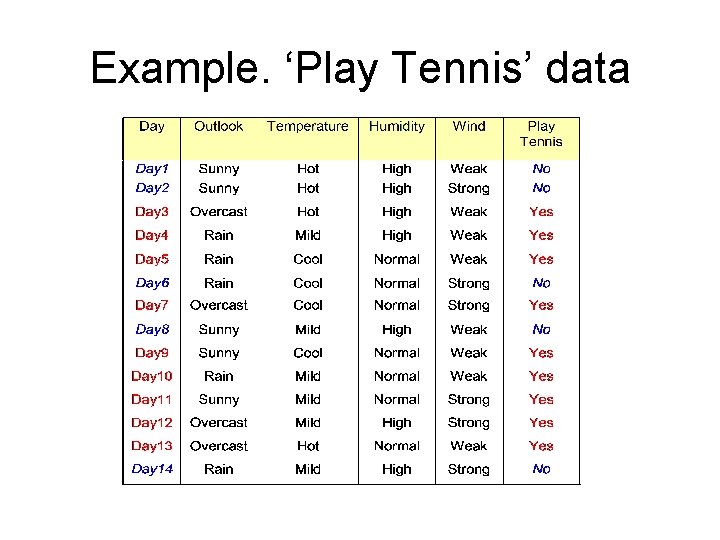 Example. ‘Play Tennis’ data 