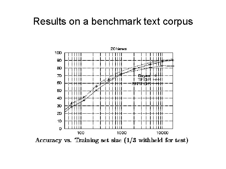 Results on a benchmark text corpus Results on a benchmark text corpus