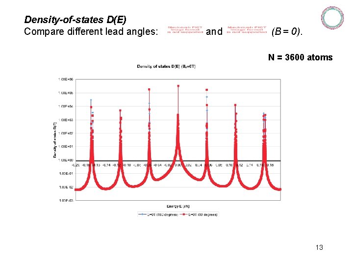 Density-of-states D(E) Compare different lead angles: and (B = 0). N = 3600 atoms