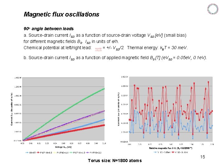 Magnetic flux oscillations 90 o angle between leads a. Source-drain current ISD as a