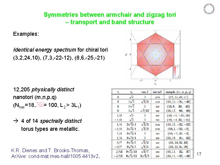 Symmetries between armchair and zigzag tori – transport and band structure Examples: Identical energy