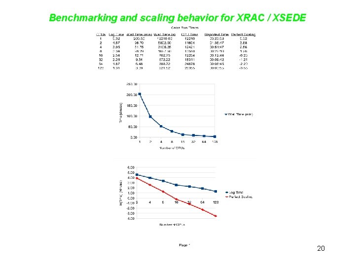 Benchmarking and scaling behavior for XRAC / XSEDE 20 