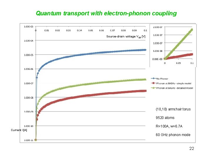 Quantum transport with electron-phonon coupling Source-drain voltage VSD [V] (10, 10) armchair torus 9520