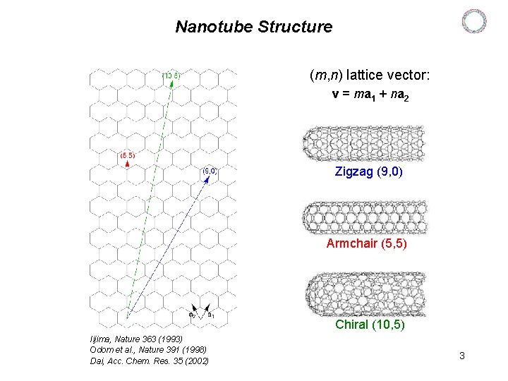 Nanotube Structure (m, n) lattice vector: v = ma 1 + na 2 Zigzag