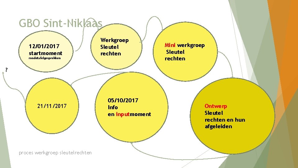 GBO Sint-Niklaas 12/01/2017 startmoment rondetafelgesprekken Werkgroep Sleutel rechten Mini werkgroep Sleutel rechten ? 21/11/2017