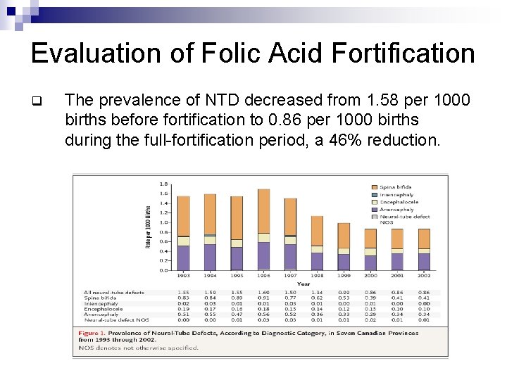 Evaluation of Folic Acid Fortification q The prevalence of NTD decreased from 1. 58