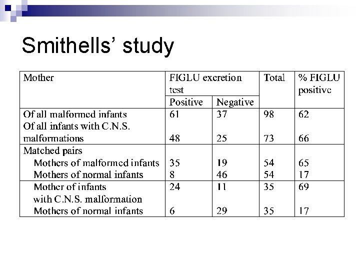 Smithells’ study 