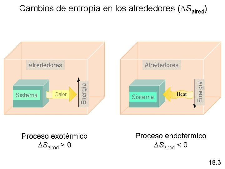 Cambios de entropía en los alrededores (DSalred) Calor Proceso exotérmico DSalred > 0 Sistema