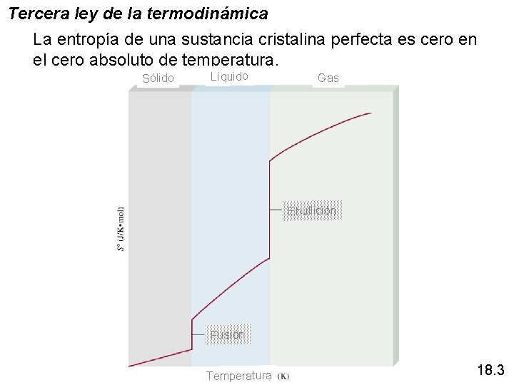 Tercera ley de la termodinámica La entropía de una sustancia cristalina perfecta es cero