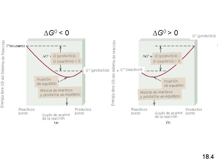 DG 0 > 0 G (productos) G (reactivos) > 0 G° (productos) Posición de