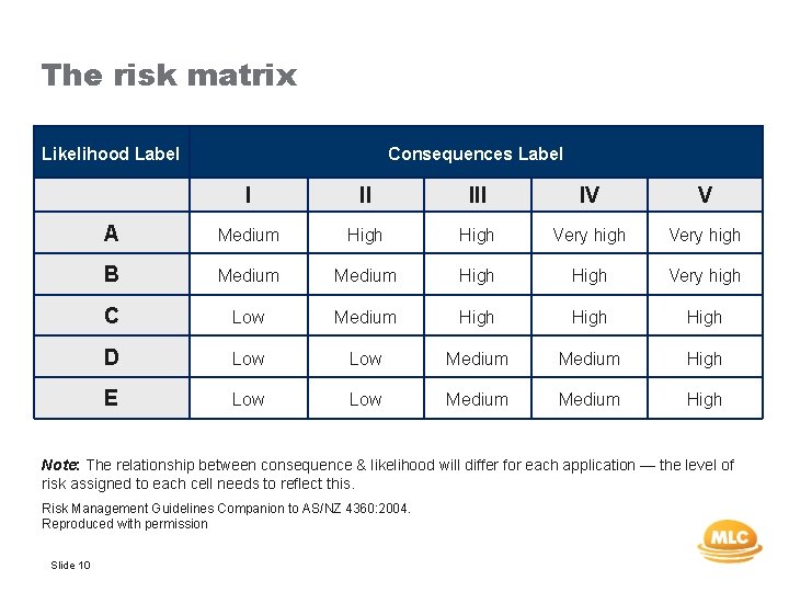 The risk matrix Likelihood Label Consequences Label I II IV V A Medium High