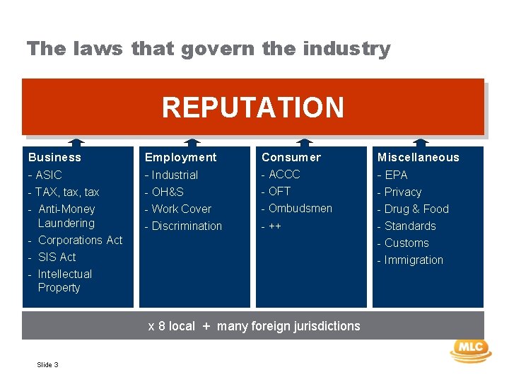 The laws that govern the industry Regulated REPUTATION Business - ASIC - TAX, tax