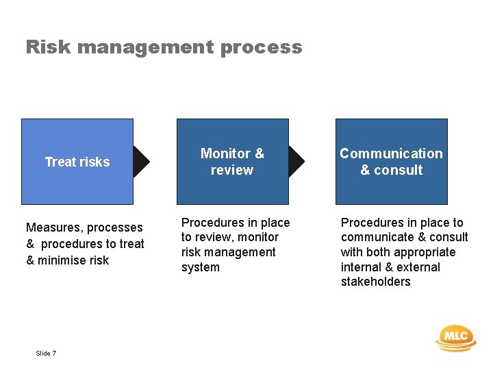 Risk management process Treat risks Measures, processes & procedures to treat & minimise risk