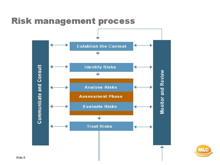 Risk management process Slide 8 