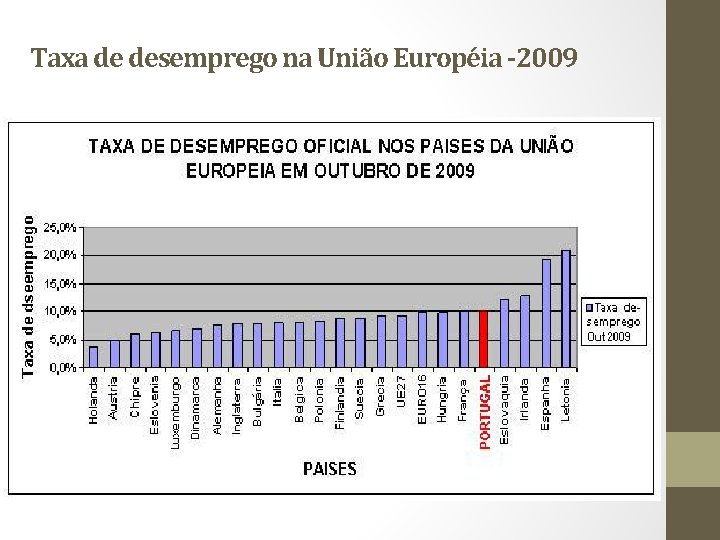 Taxa de desemprego na União Européia -2009 