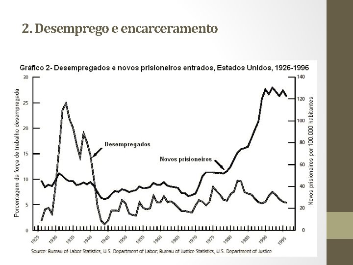 2. Desemprego e encarceramento 