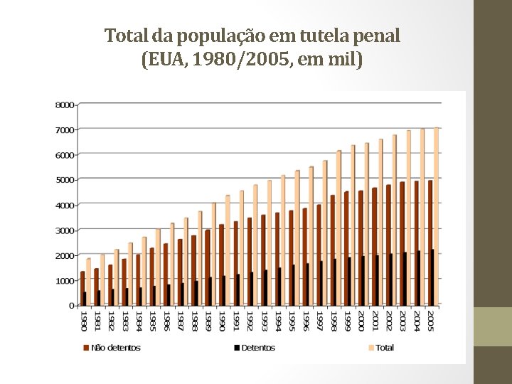 Total da população em tutela penal (EUA, 1980/2005, em mil) 