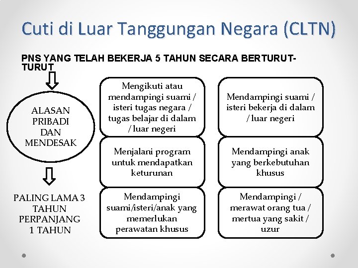 Cuti di Luar Tanggungan Negara (CLTN) PNS YANG TELAH BEKERJA 5 TAHUN SECARA BERTURUT