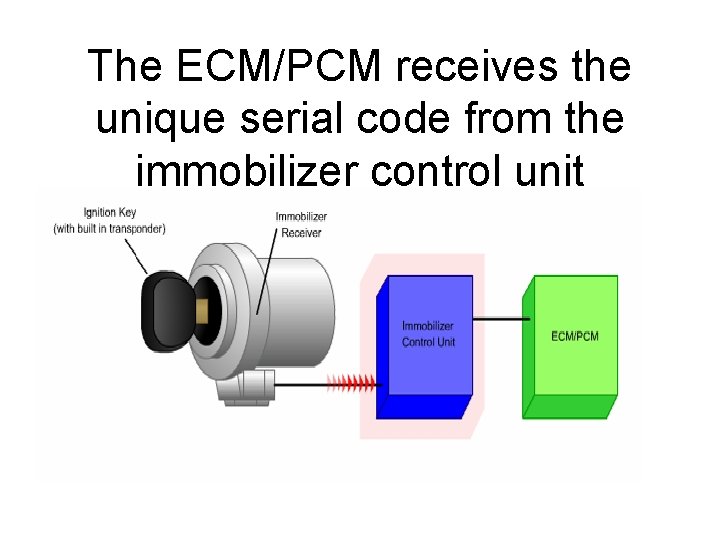 The ECM/PCM receives the unique serial code from the immobilizer control unit 