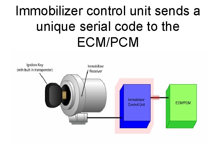 Immobilizer control unit sends a unique serial code to the ECM/PCM 