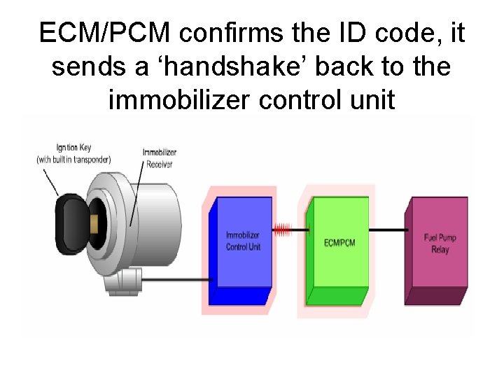 ECM/PCM confirms the ID code, it sends a ‘handshake’ back to the immobilizer control