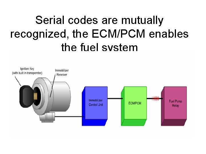 Serial codes are mutually recognized, the ECM/PCM enables the fuel system 