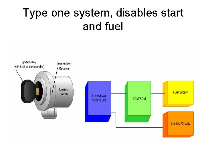 Type one system, disables start and fuel 