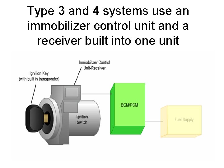 Type 3 and 4 systems use an immobilizer control unit and a receiver built