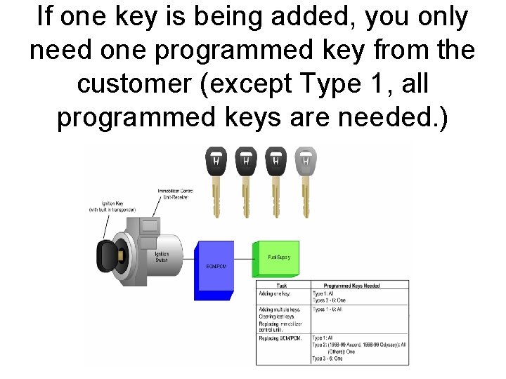 If one key is being added, you only need one programmed key from the