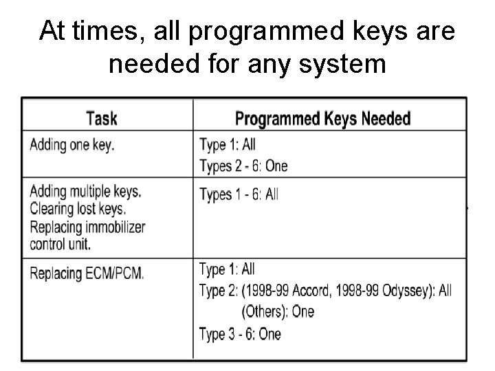 At times, all programmed keys are needed for any system 