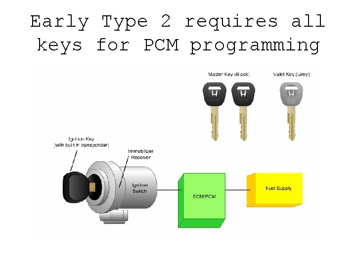 Early Type 2 requires all keys for PCM programming 