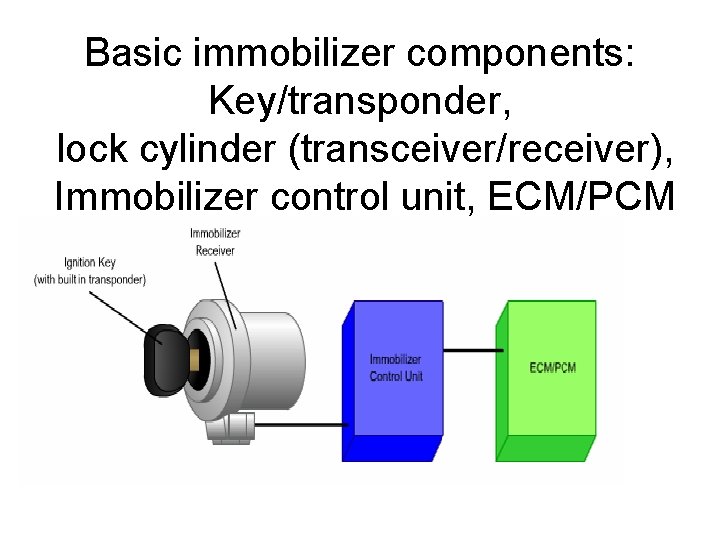 Basic immobilizer components: Key/transponder, lock cylinder (transceiver/receiver), Immobilizer control unit, ECM/PCM 