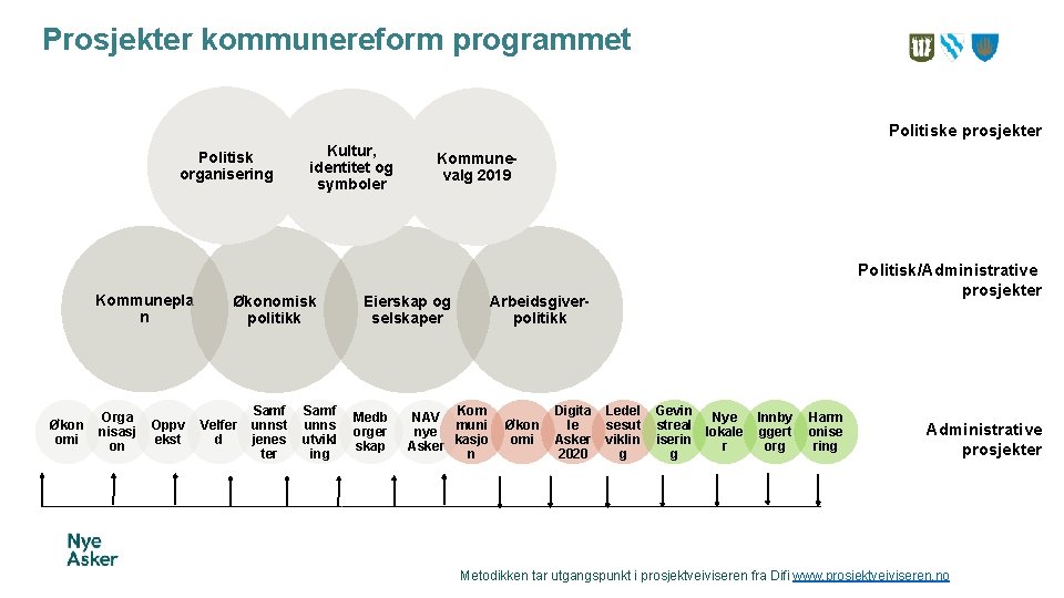 Prosjekter kommunereform programmet Politiske prosjekter Politisk organisering Kommunepla n Økon omi Orga nisasj on