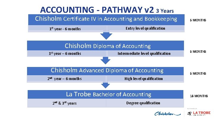 ACCOUNTING THE PROGRAM - PATHWAY v 2 3 Years Chisholm Certificate IV in Accounting