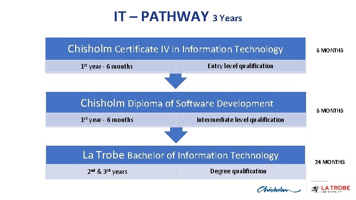 IT THE – PATHWAY PROGRAM 3 Years Chisholm Certificate IV in Information Technology 1
