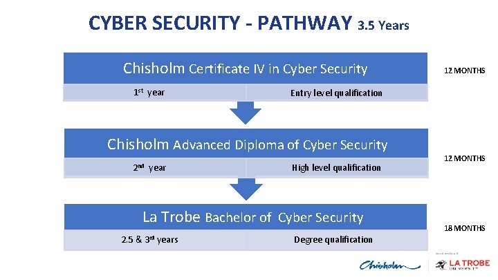 CYBER SECURITY THE PROGRAM - PATHWAY 3. 5 Years Chisholm Certificate IV in Cyber