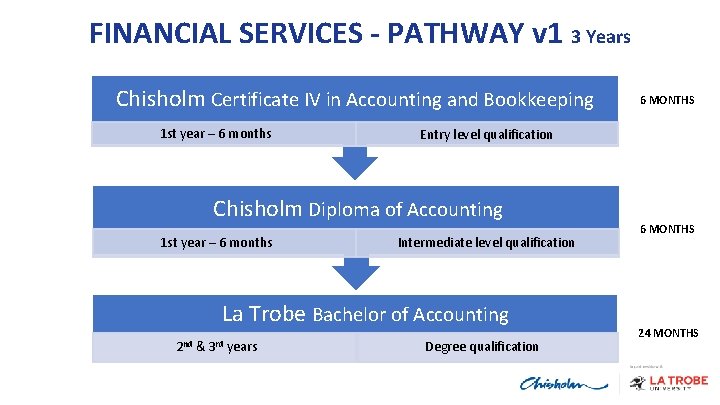 FINANCIAL SERVICES THE PROGRAM - PATHWAY v 1 3 Years Chisholm Certificate IV in