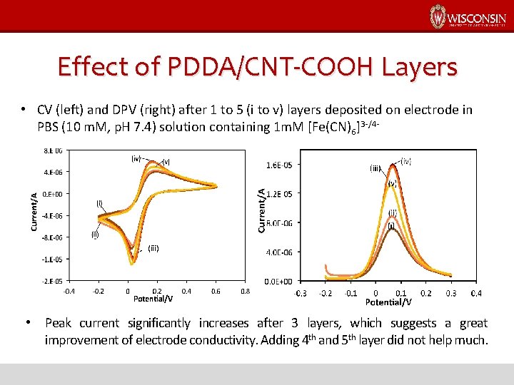 Effect of PDDA/CNT-COOH Layers • CV (left) and DPV (right) after 1 to 5