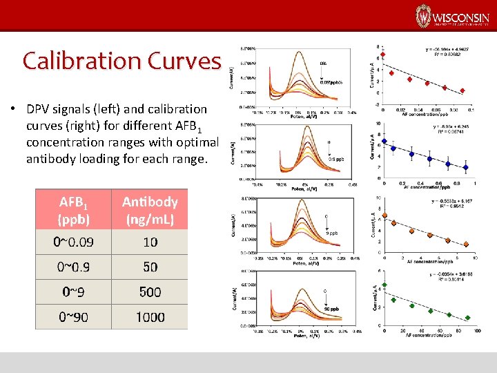 Calibration Curves • DPV signals (left) and calibration curves (right) for different AFB 1