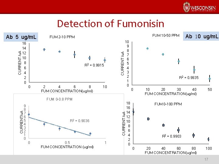 Detection of Fumonisin FUM 10 -50 PPM FUM 2 -10 PPM 16 14 12