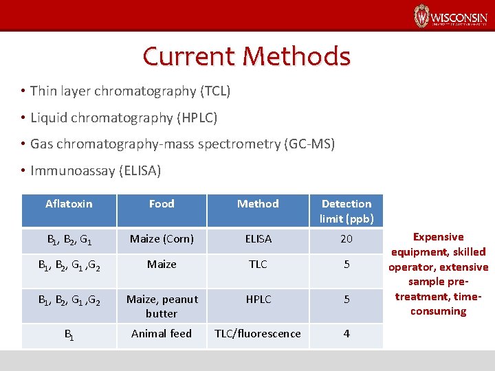 Current Methods • Thin layer chromatography (TCL) • Liquid chromatography (HPLC) • Gas chromatography-mass