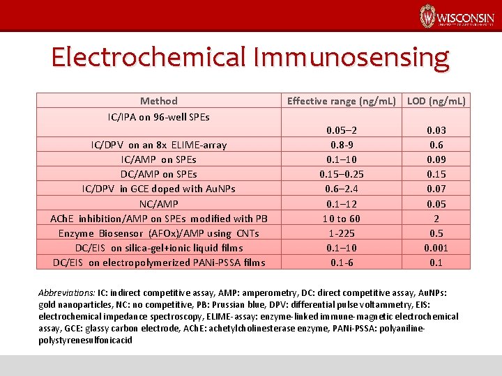 Electrochemical Immunosensing Method IC/IPA on 96 -well SPEs IC/DPV on an 8 x ELIME-array