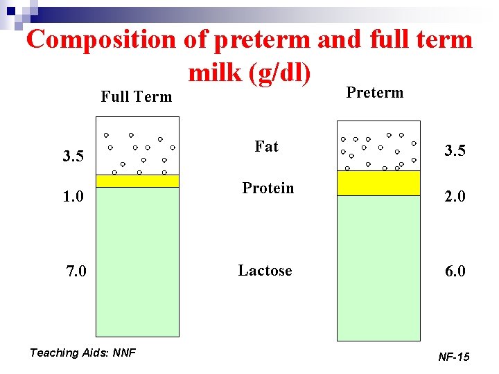 Composition of preterm and full term milk (g/dl) Preterm Full Term Fat 3. 5