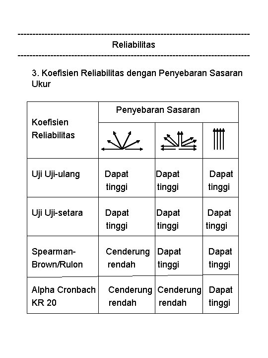 ---------------------------------------Reliabilitas ---------------------------------------3. Koefisien Reliabilitas dengan Penyebaran Sasaran Ukur Penyebaran Sasaran Koefisien Reliabilitas Uji-ulang Dapat