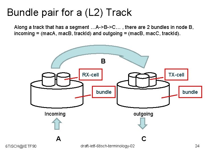 Bundle pair for a (L 2) Track Along a track that has a segment